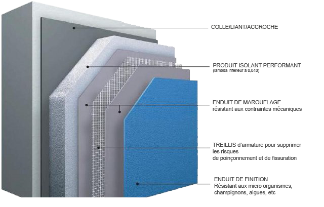 Isolation thermique par l’extérieure