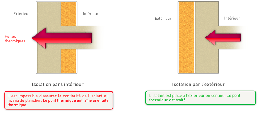 Les ponts thermiques sont des ruptures dans l'isolation d'un bâtiment