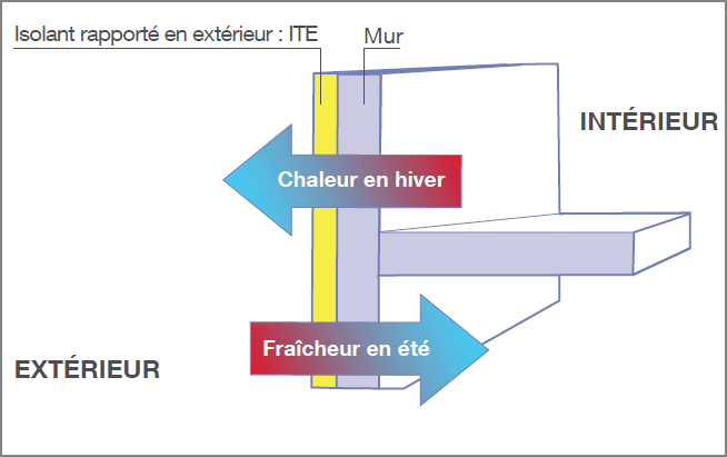 isolation thermique par l’extérieur